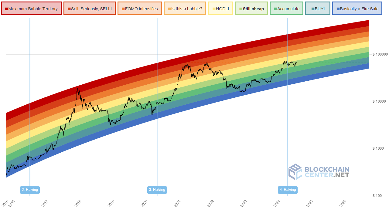 Bitcoin Rainbow Chart