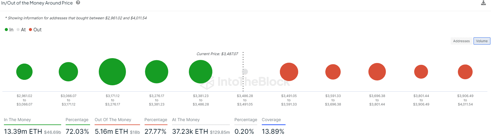 ETH In/Out of the Money