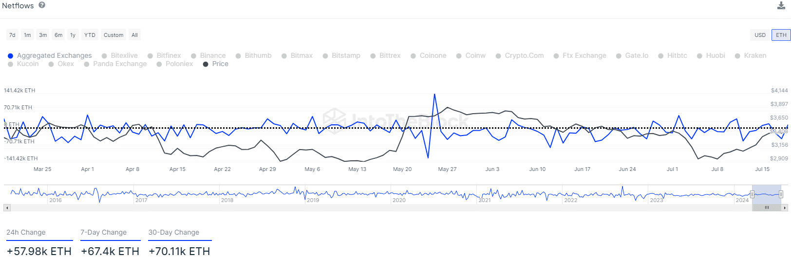 Ethereum Exchange Netflows