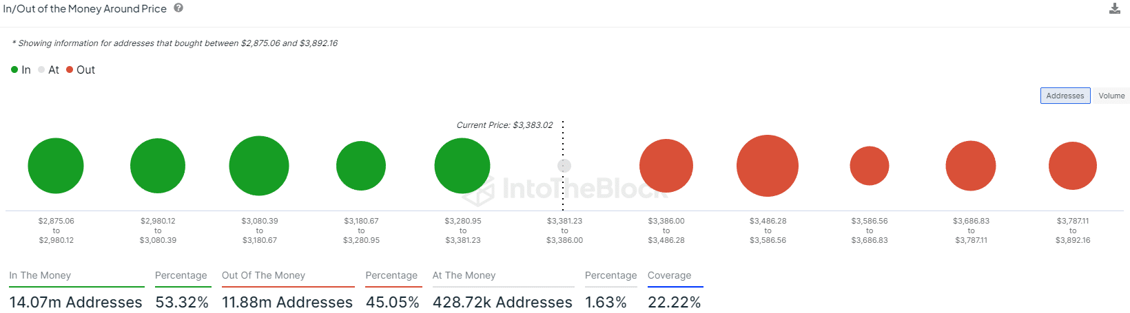 Ethereum In/Out of the Money