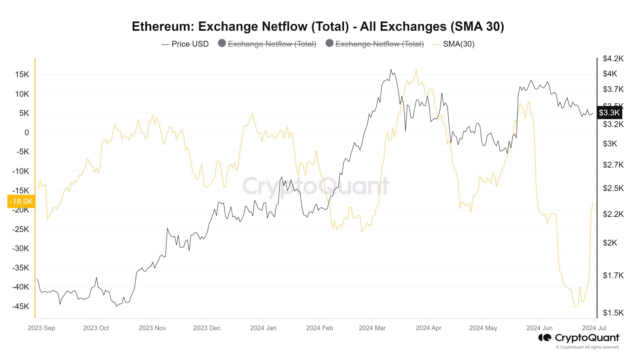 Ethereum Net flows