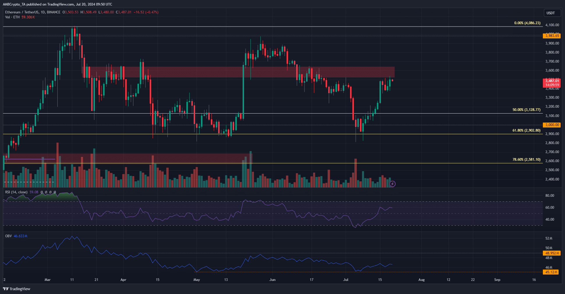 ETH 1-day TradingView