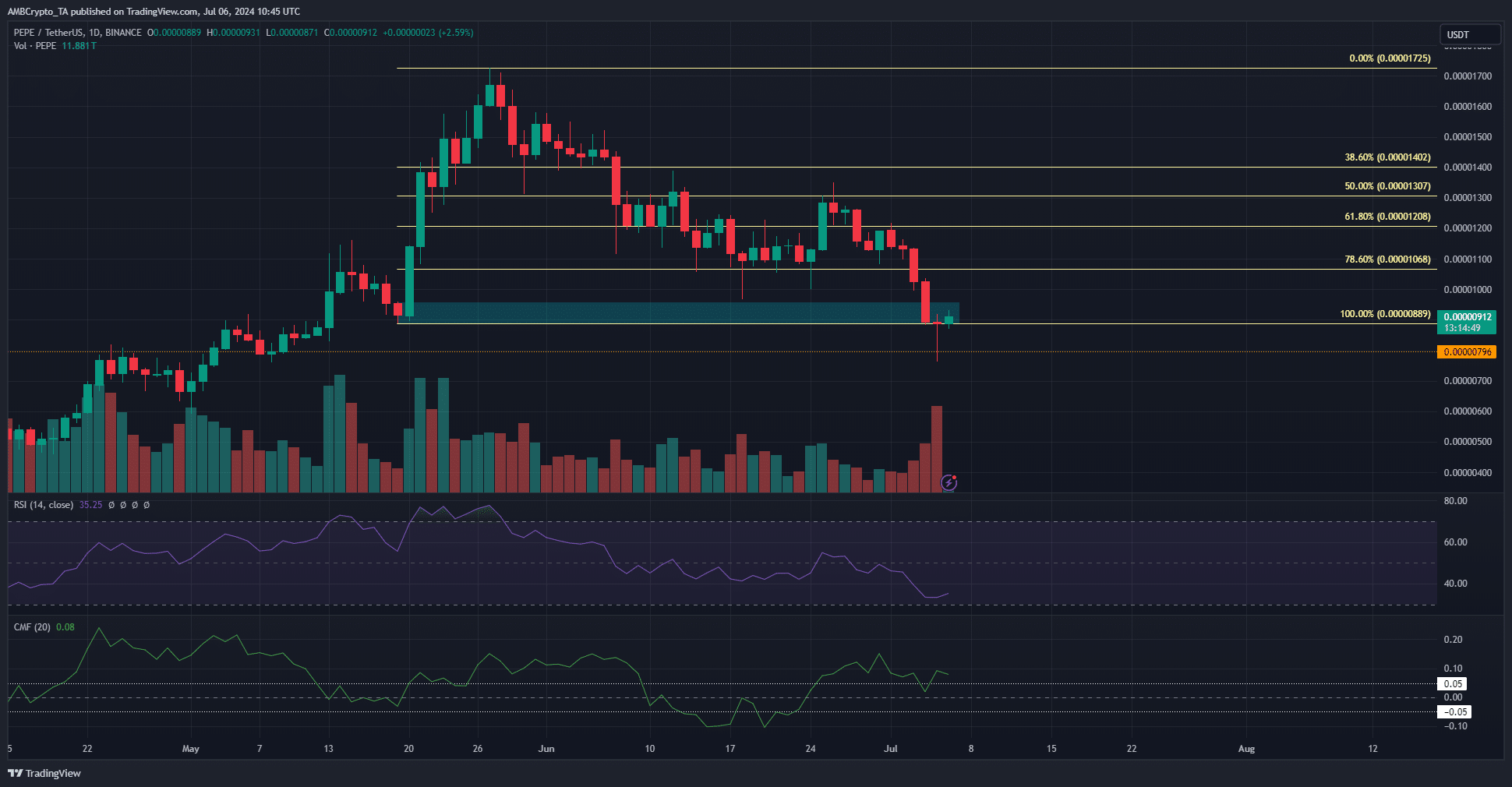 PEPE 1-day TradingView