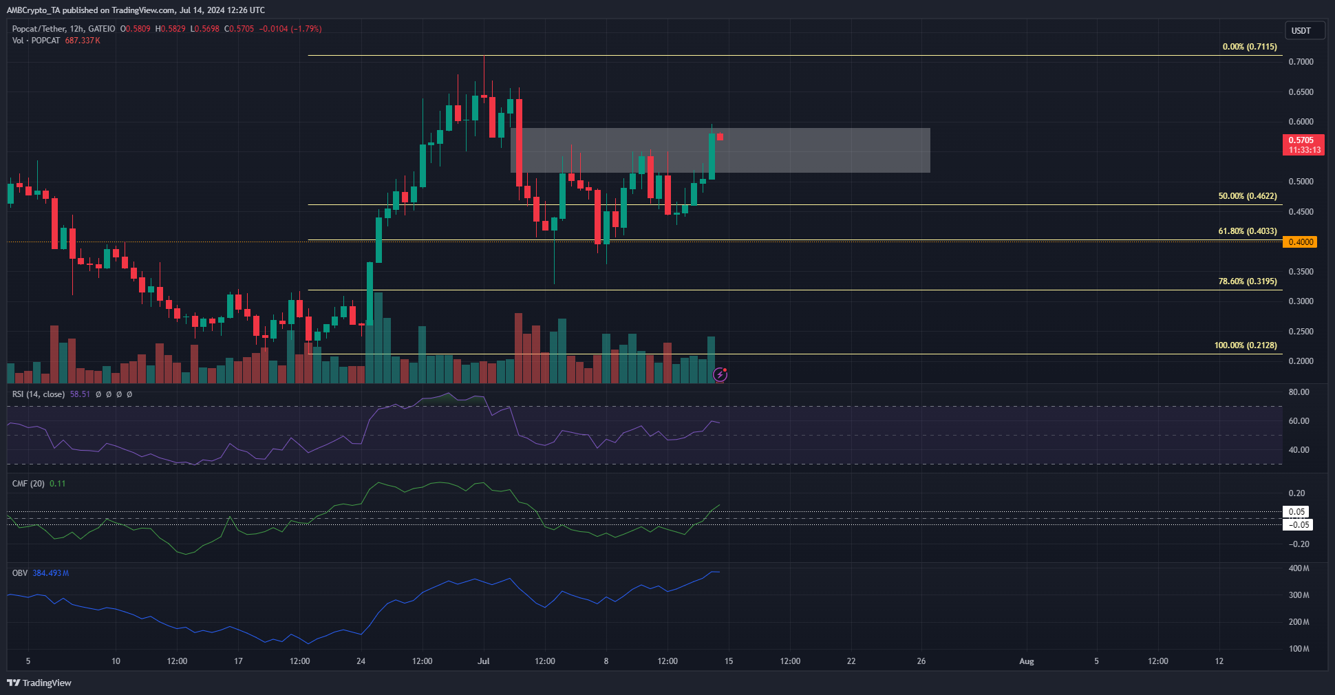 Popcat 12-hour chart