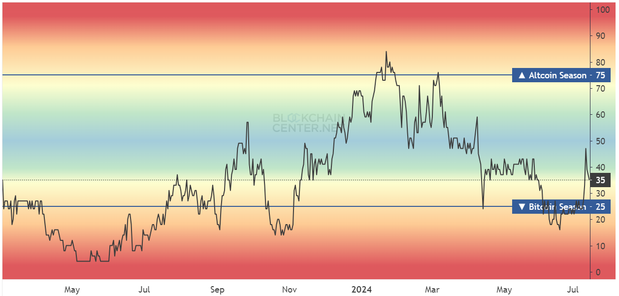 Altcoin Season Index