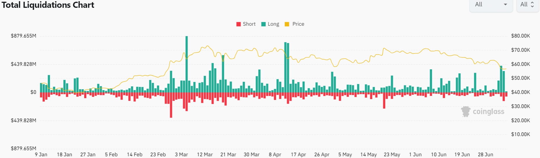 Crypto liquidations Coinglass