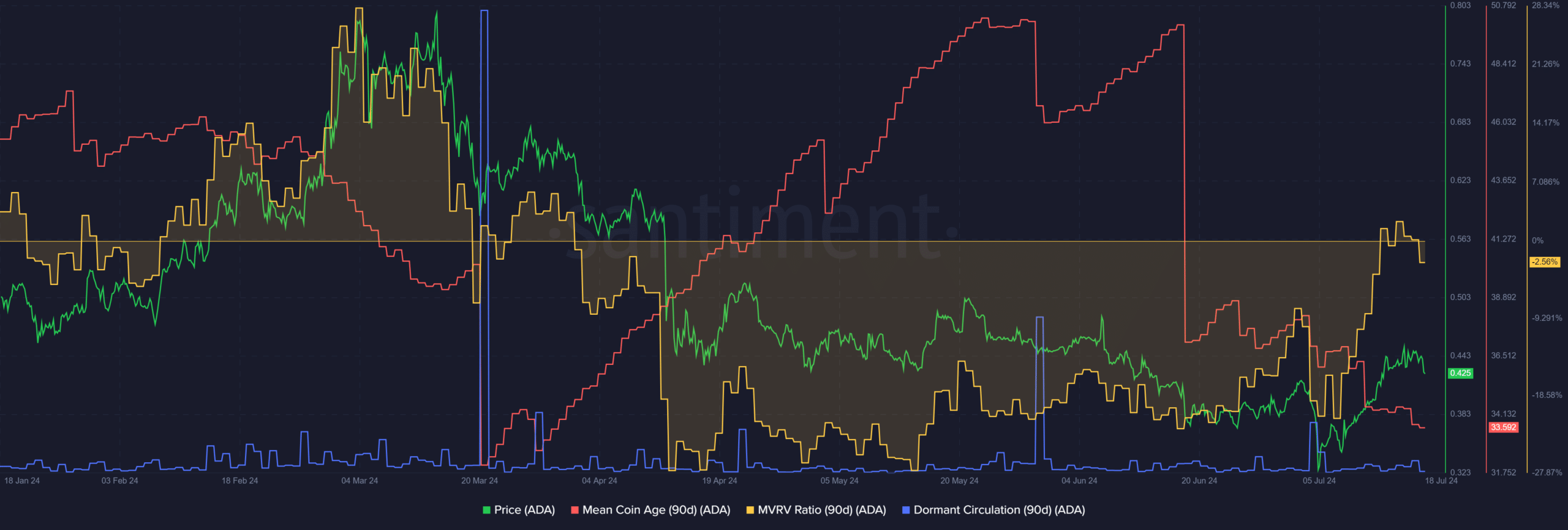 Cardano Santiment Metrics