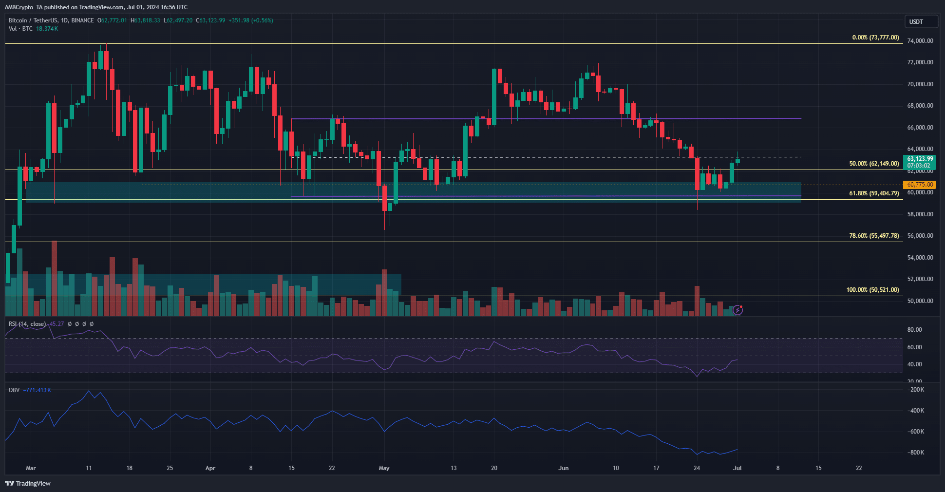 Bitcoin 1-day TradingView