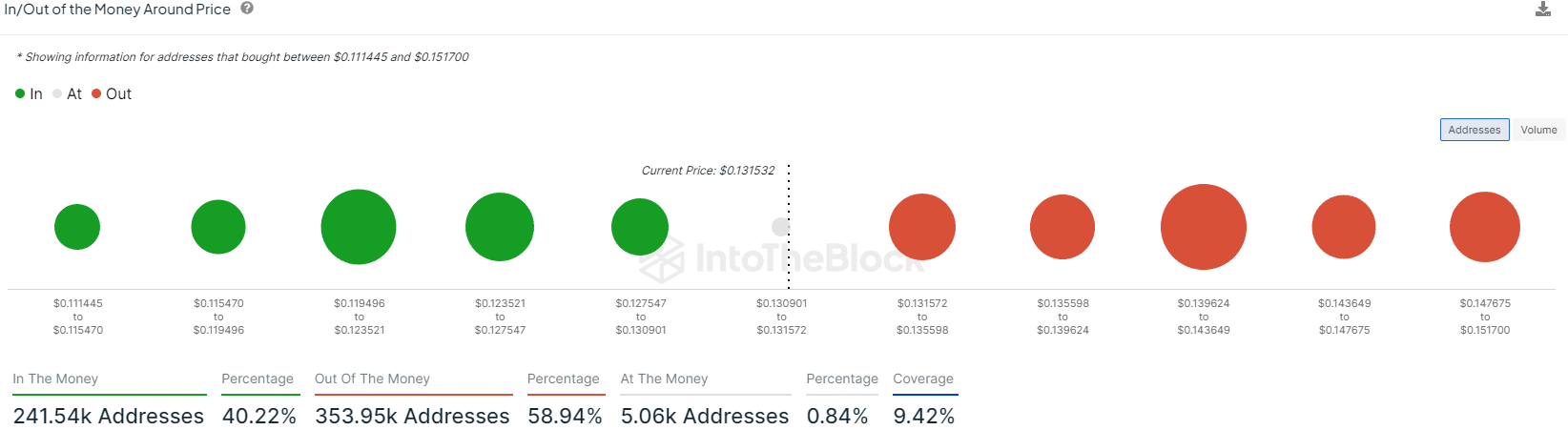 Dogecoin In/Out of the Money