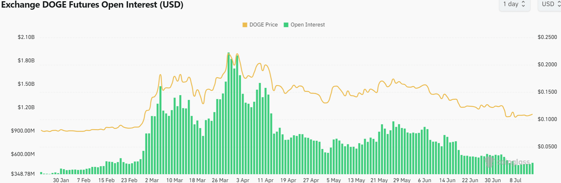 Dogecoin Open Interest