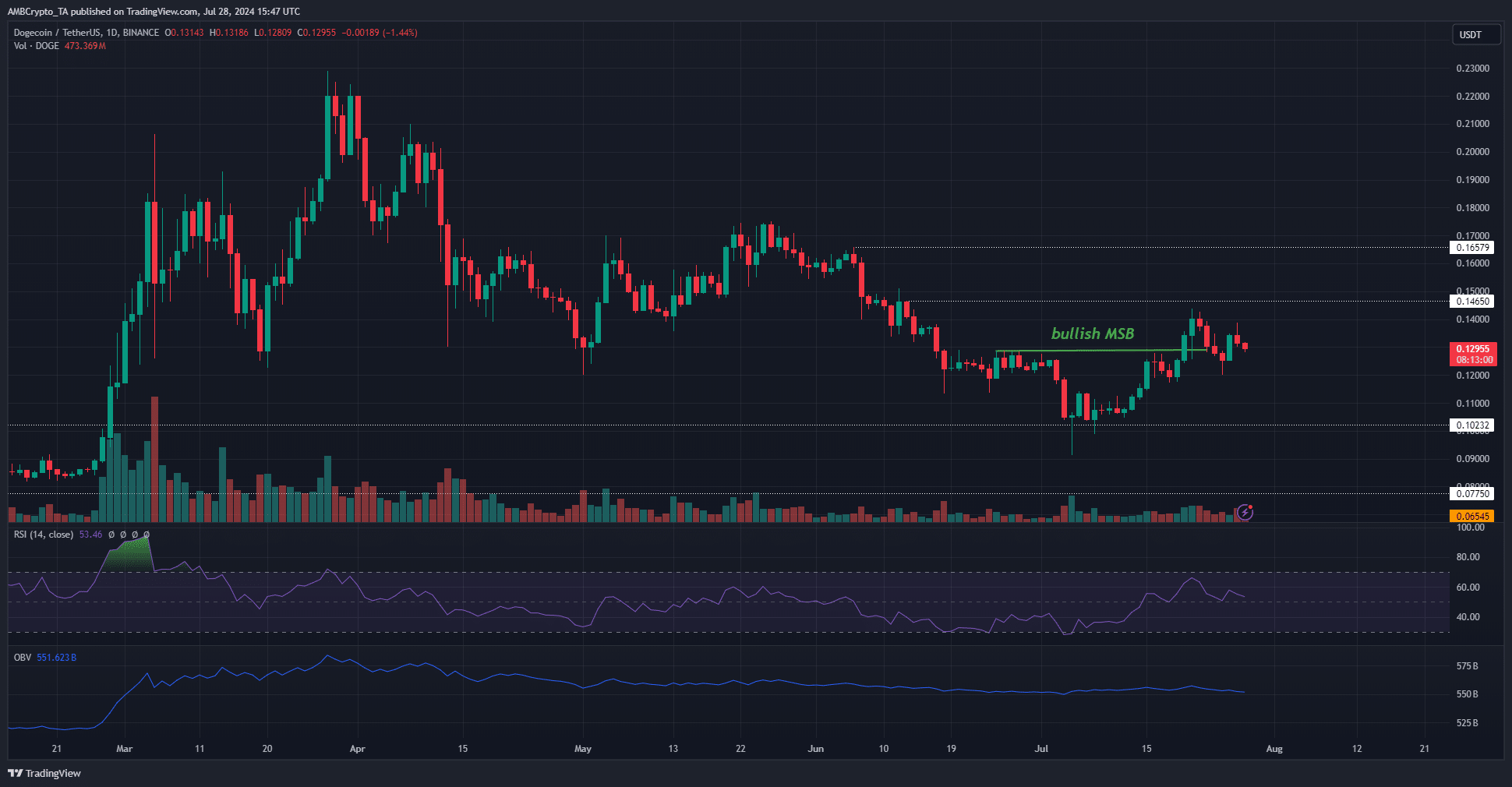 Dogecoin 1-day Chart