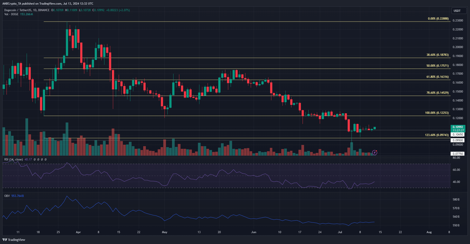 Dogecoin 1-day Chart