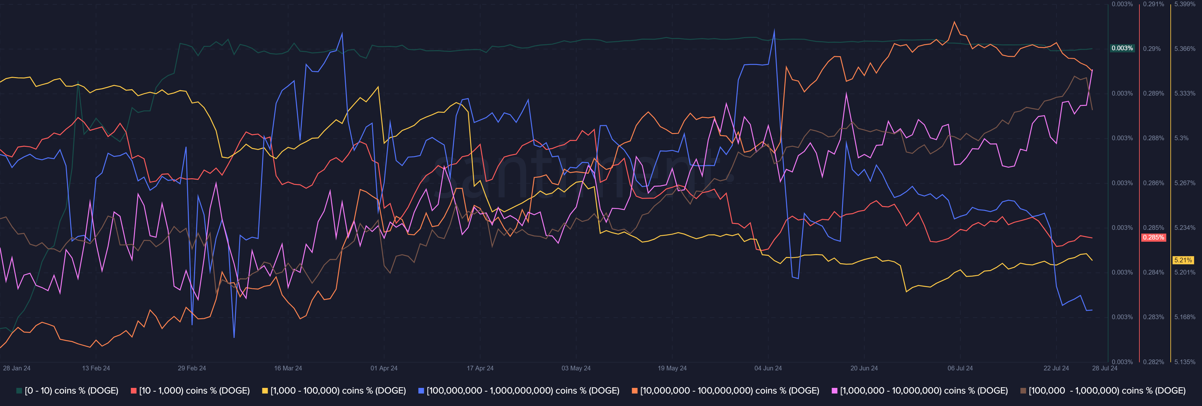 Dogecoin Supply Distribution