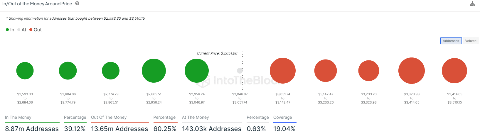 Ethereum In/Out of the Money