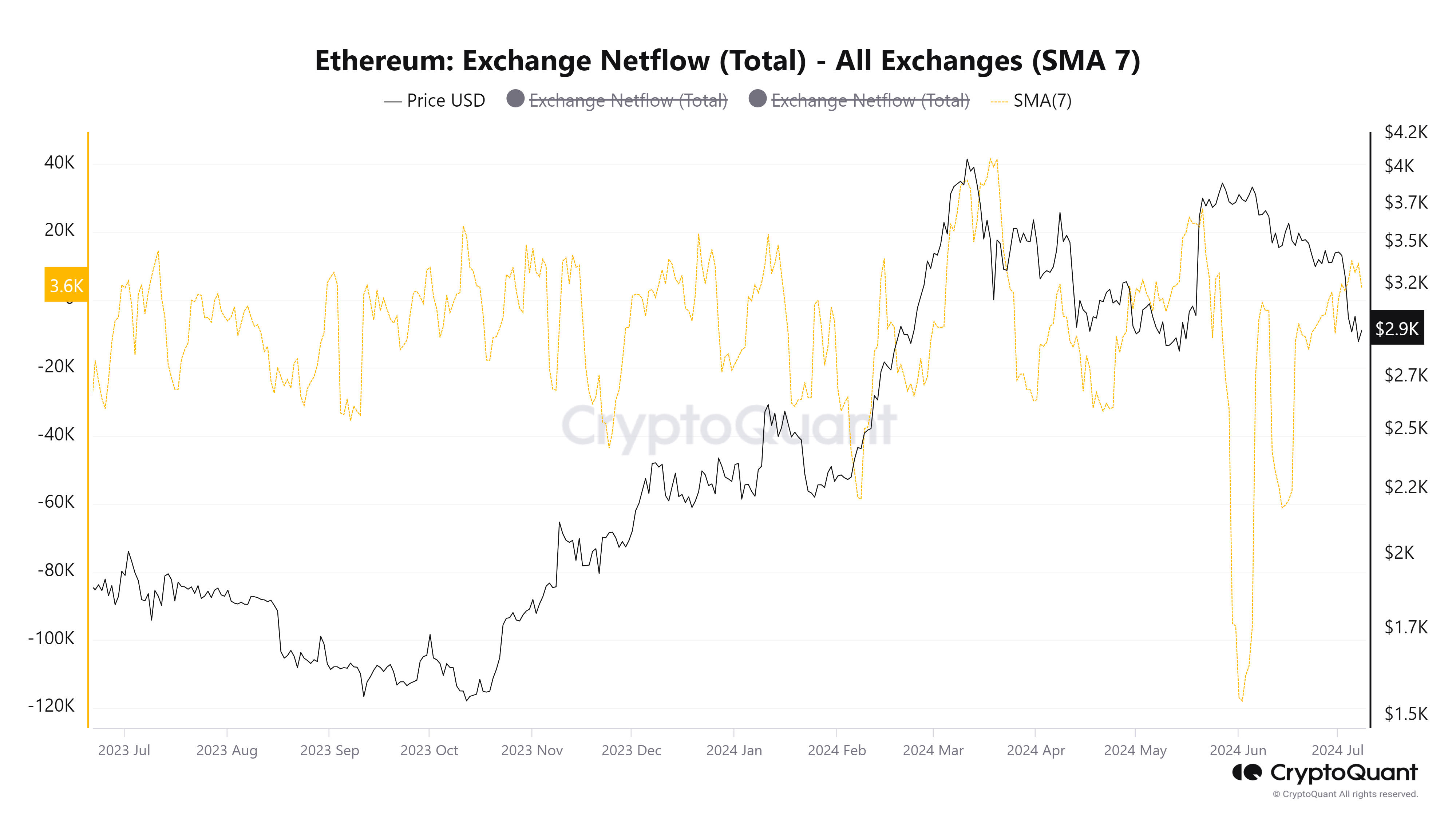 Ethereum Netflows