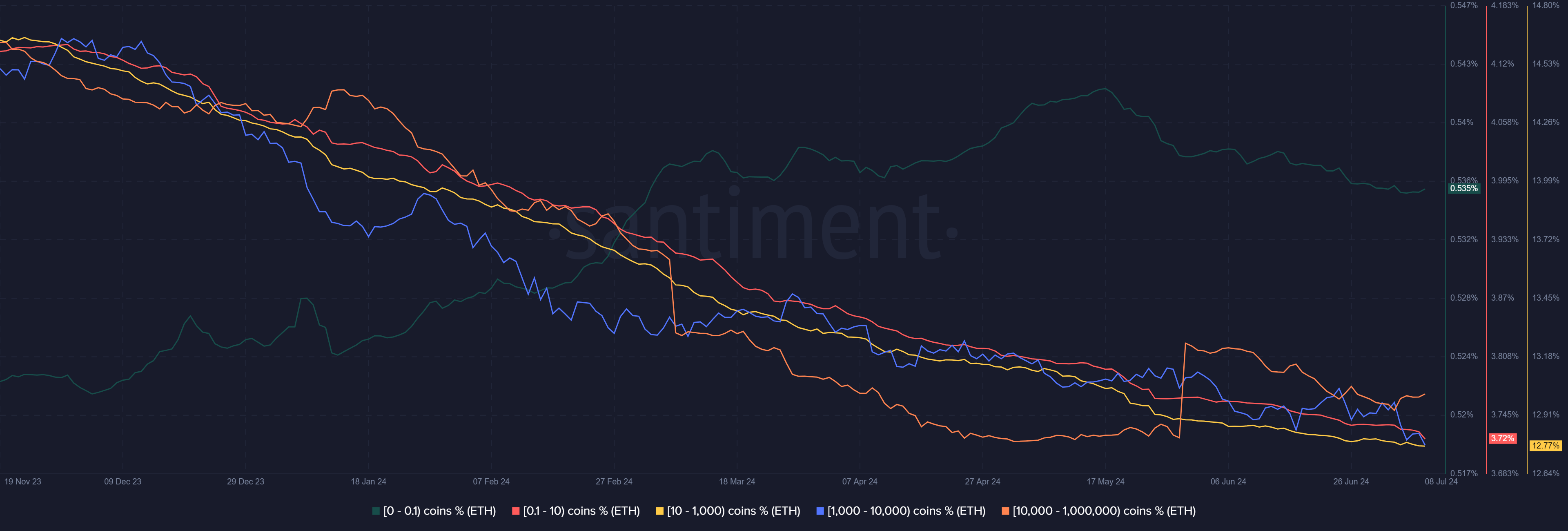 Ethereum Supply Distribution