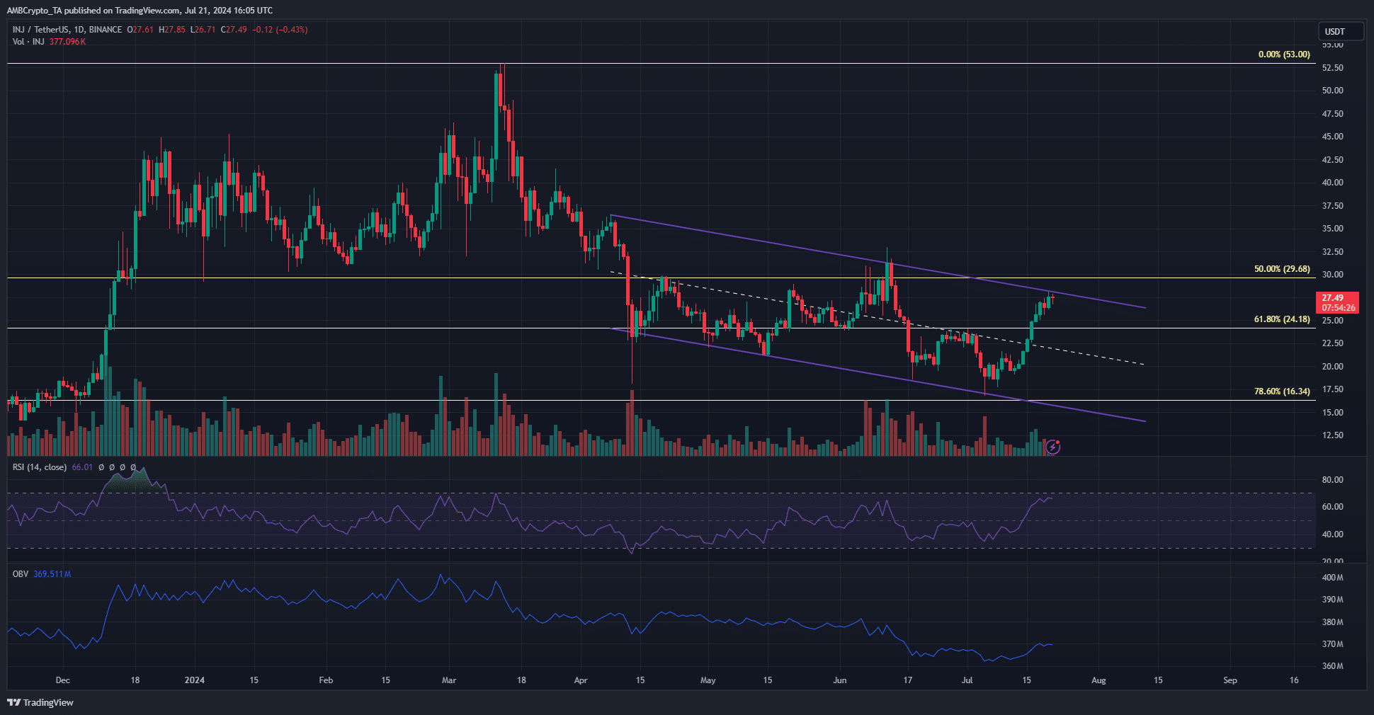 Injective 1-day TradingView