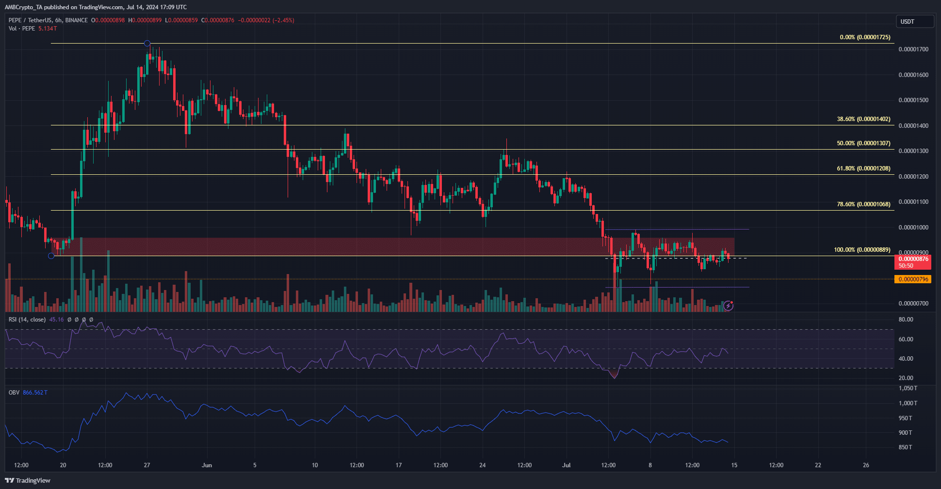 Pepe 6-hour Chart