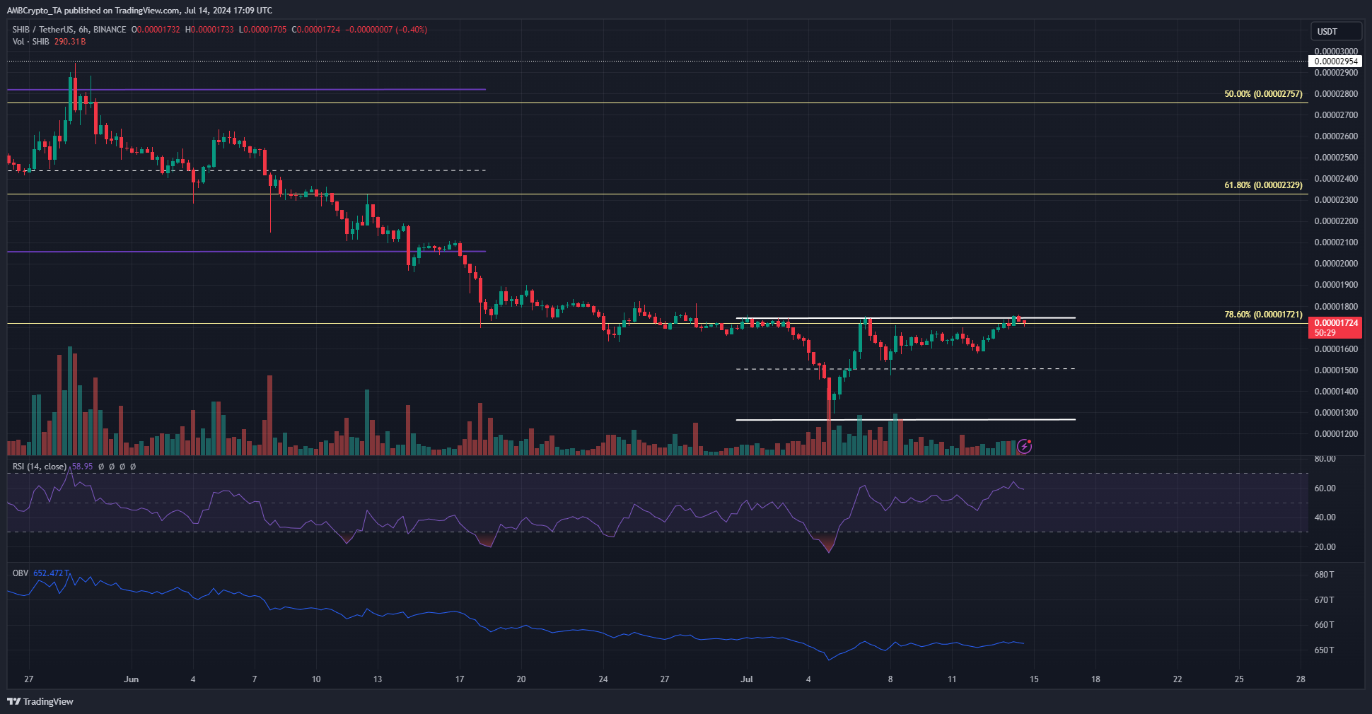 Shiba Inu 6-hour Chart