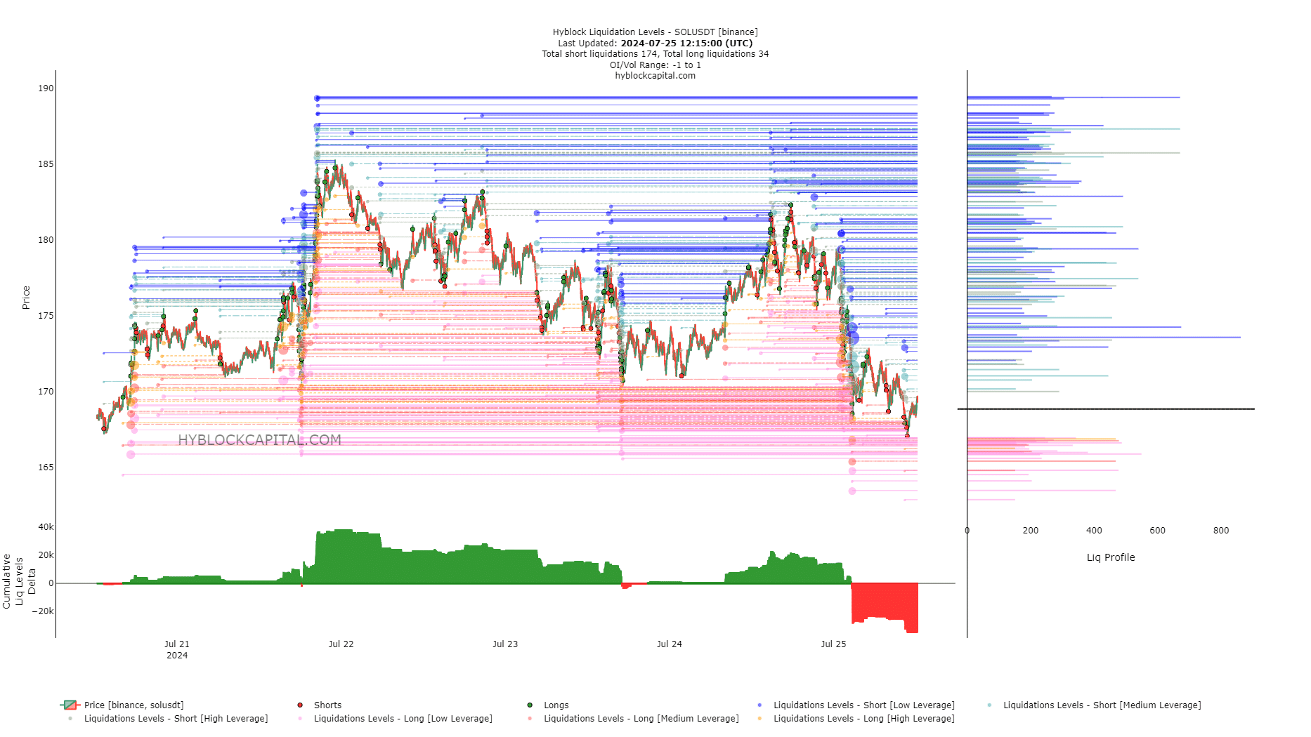 Solana Liquidation Levels