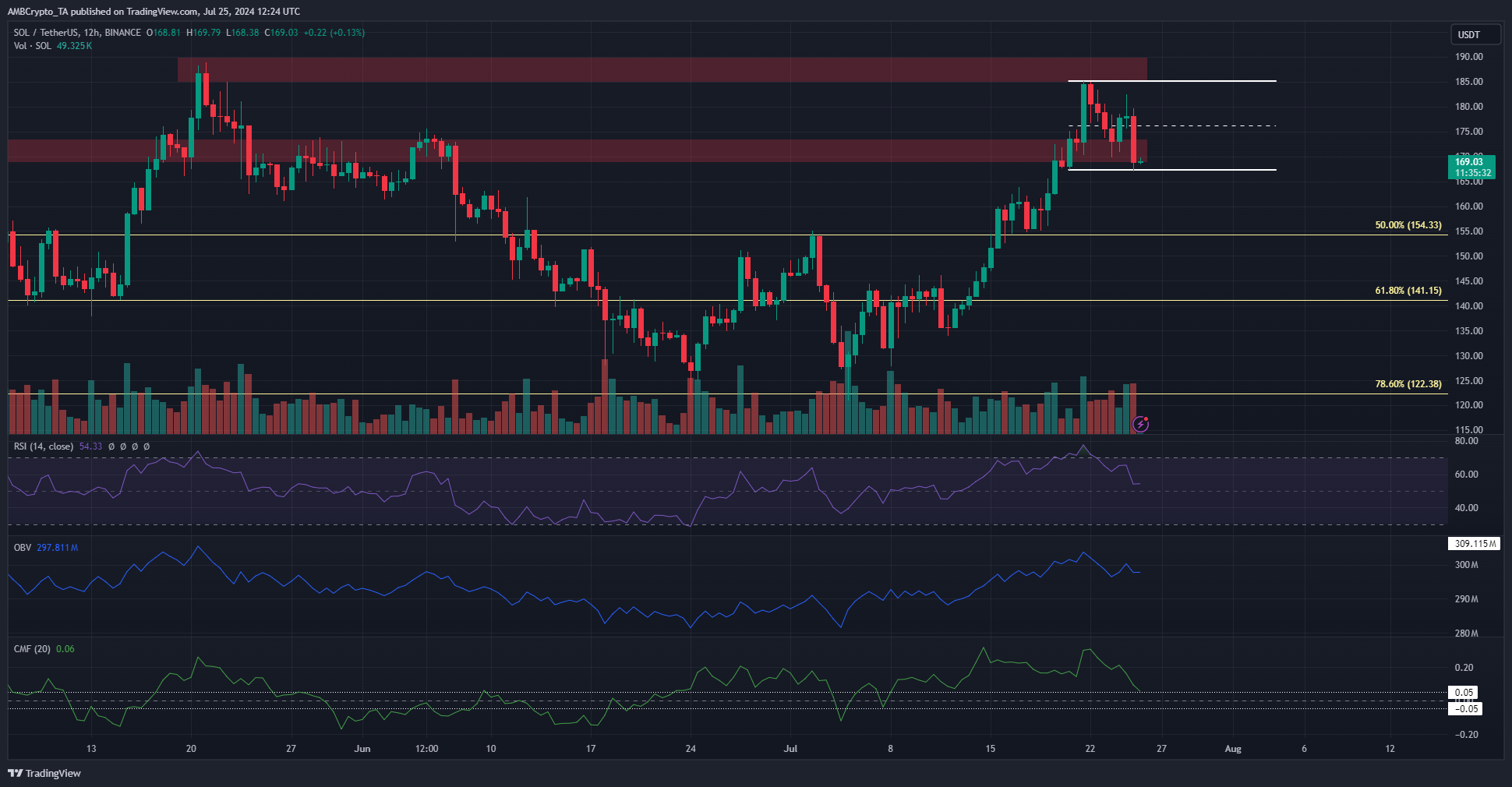 Solana 12-hour Chart