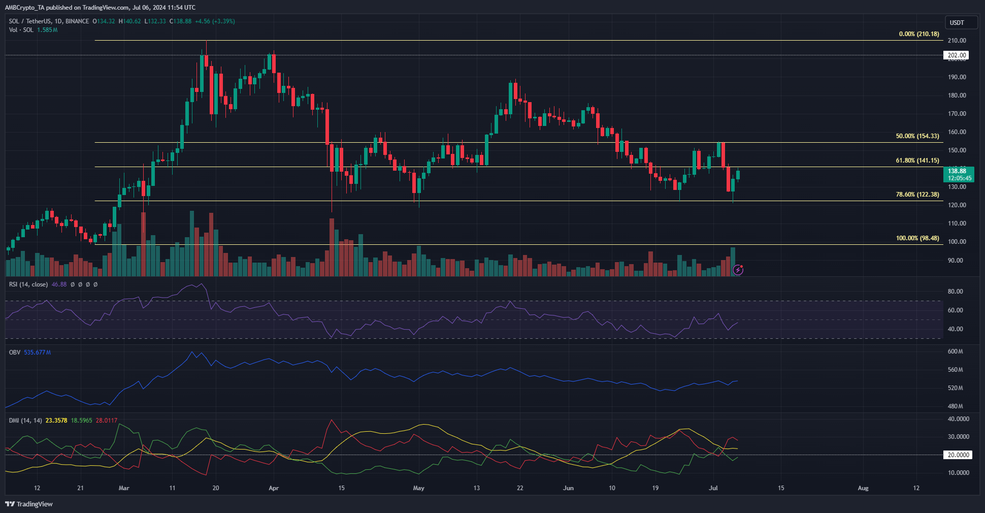 Solana 1-Day Chart