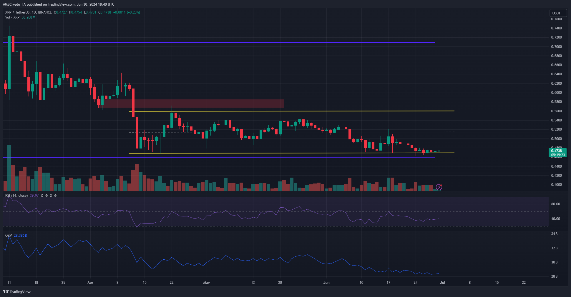 XRP 1-day TradingView