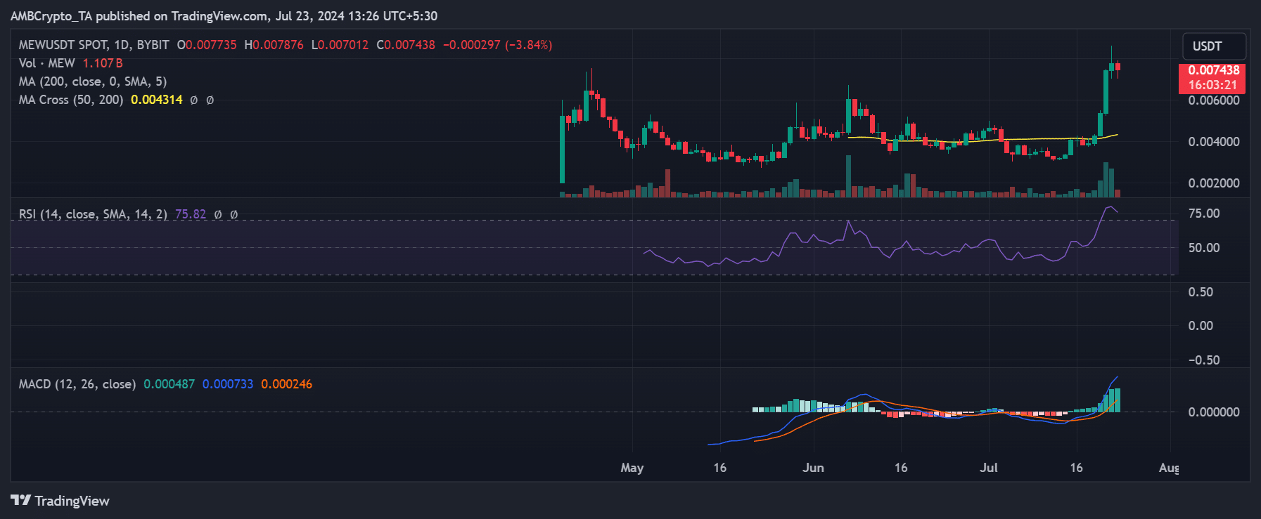 MEW price trend