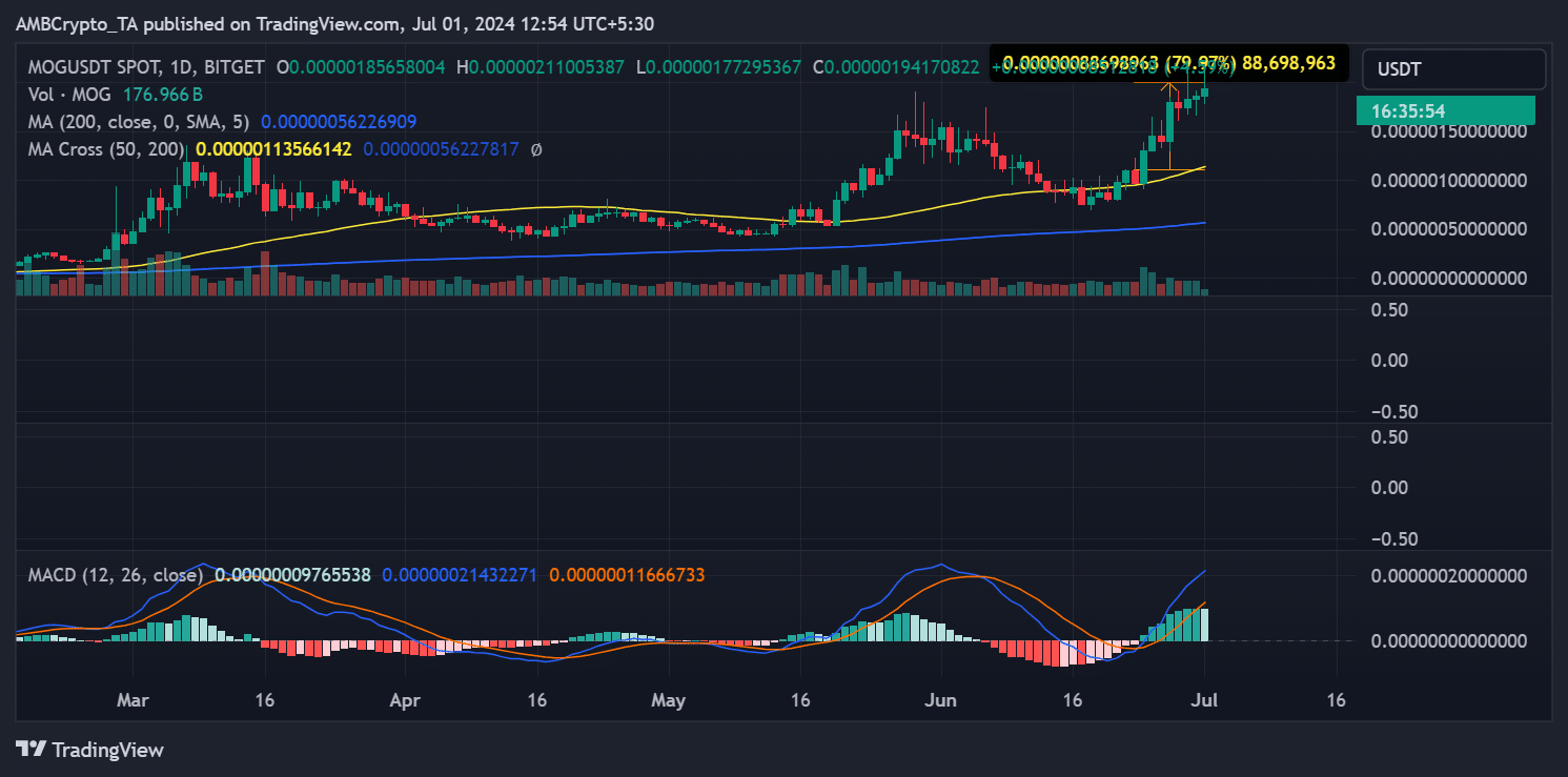 Mog coin price trend