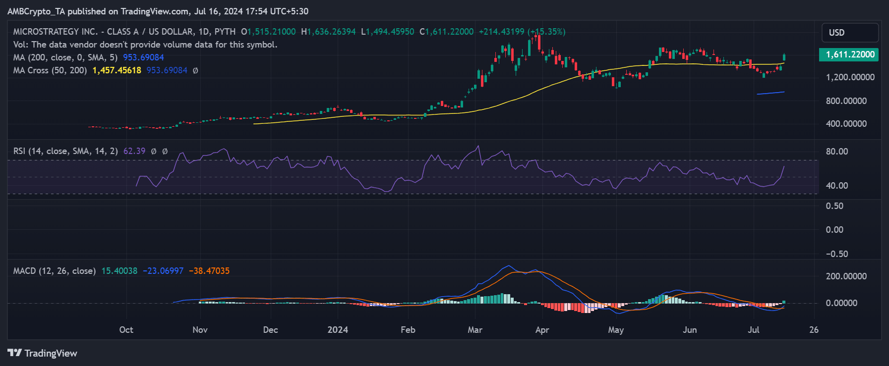 MicroStrategy stock