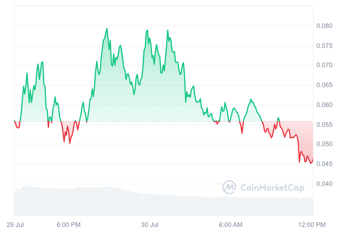 Neiro crypto price trend