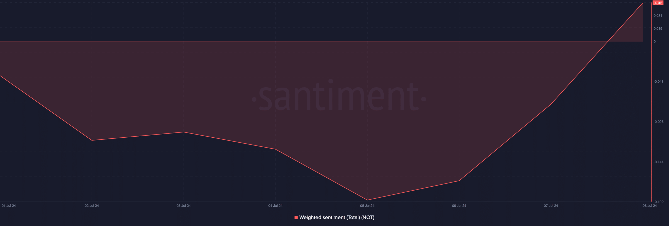 Notcoin's weighted sentiment improved