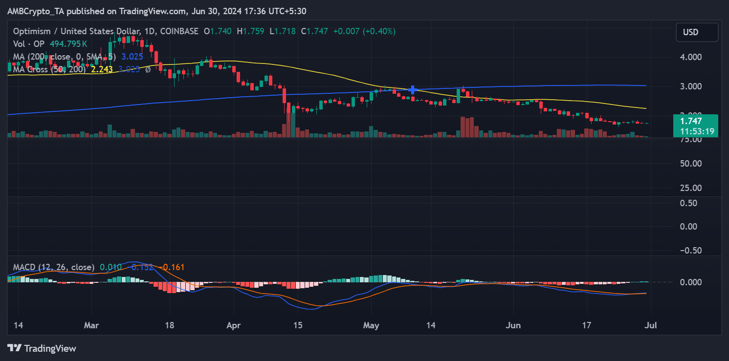 Optimism price trend