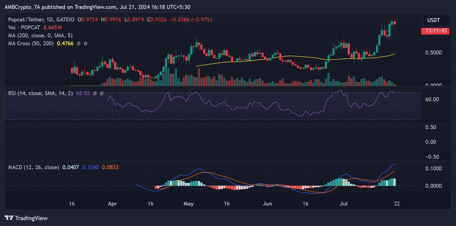 Popcat price trends