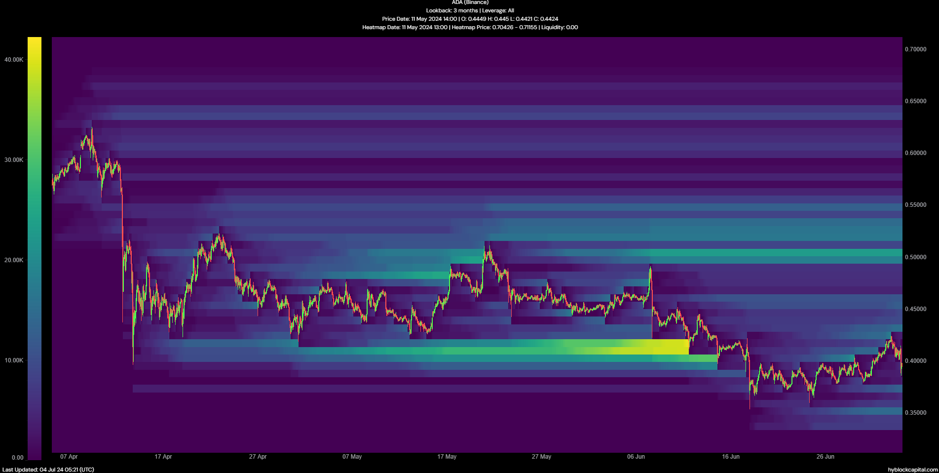 Cardano Liquidation Heatmap