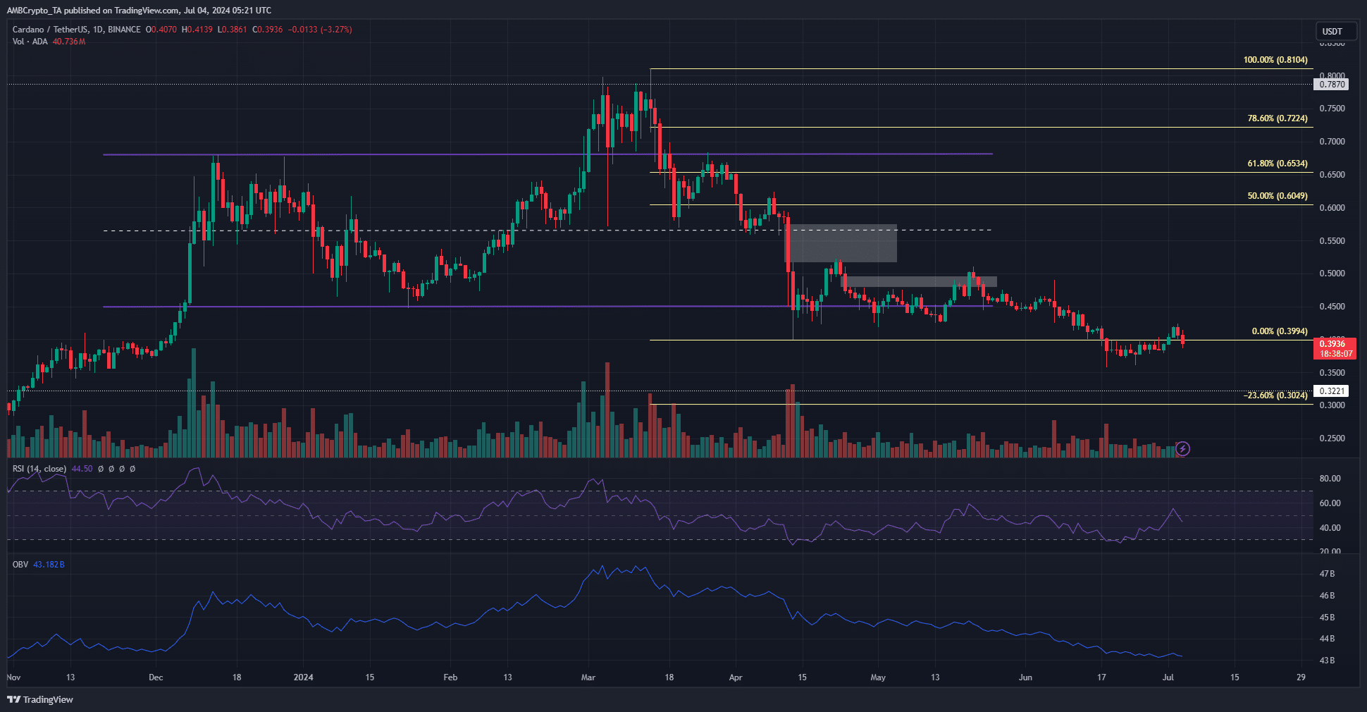 Cardano 1-Day Chart