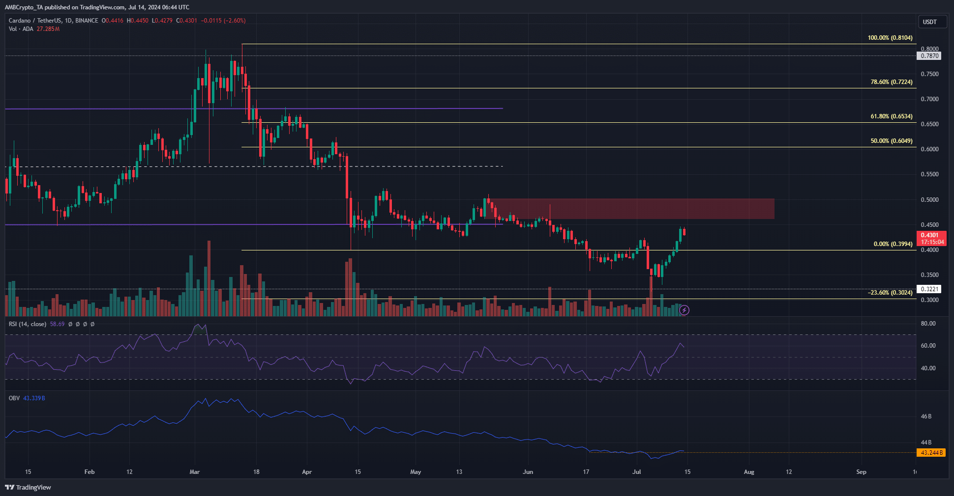 Cardano 1-Day Chart