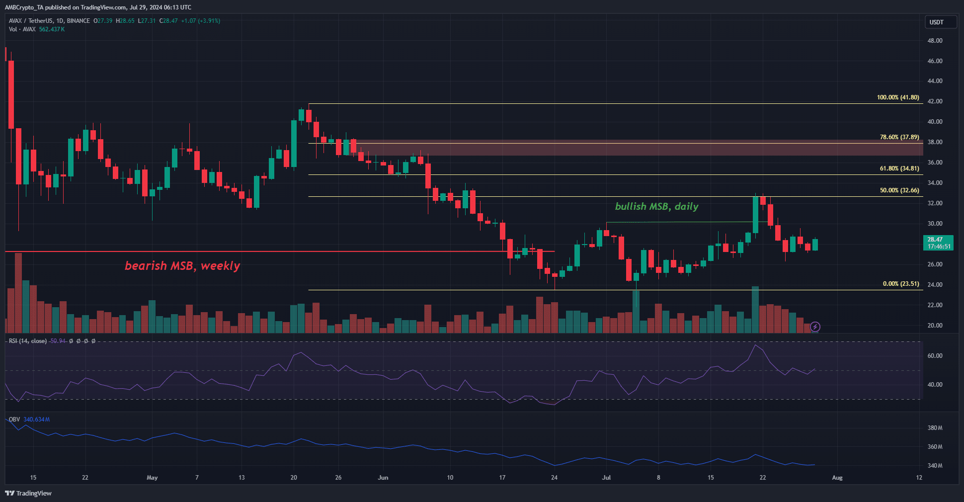 Avalanche 1-day Price Chart