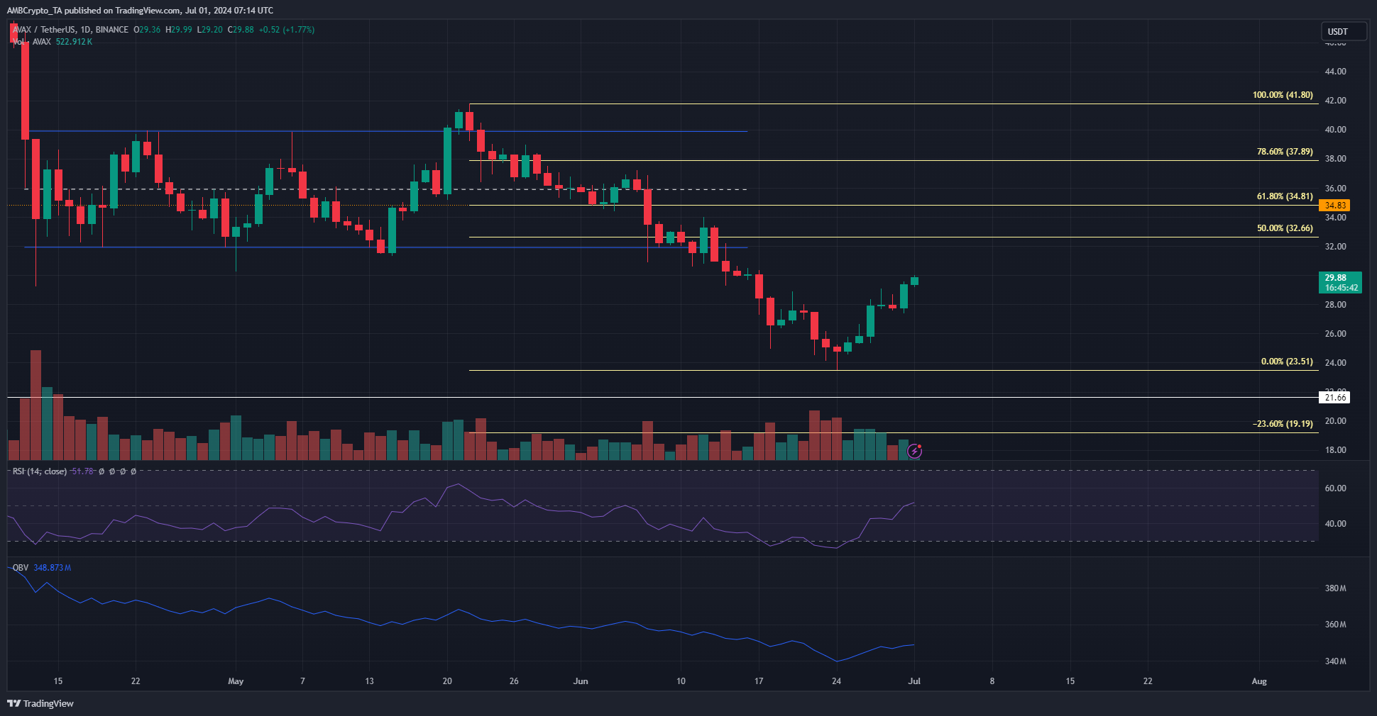 AVAX 1-day Price Chart