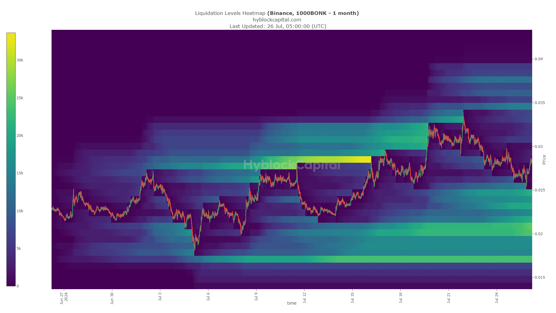 BONK Liquidation Heatmap