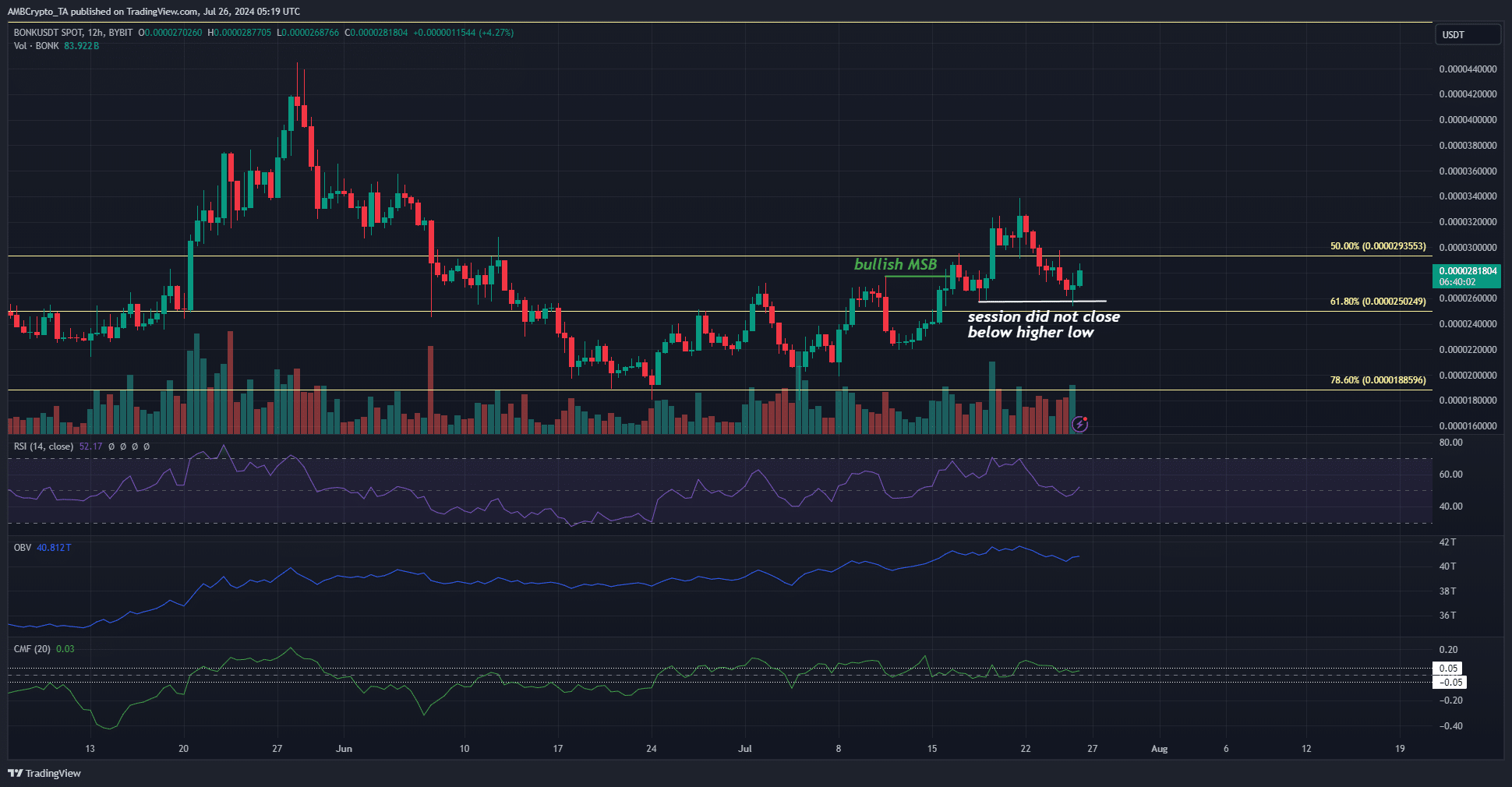 BONK 12-hour TradingView