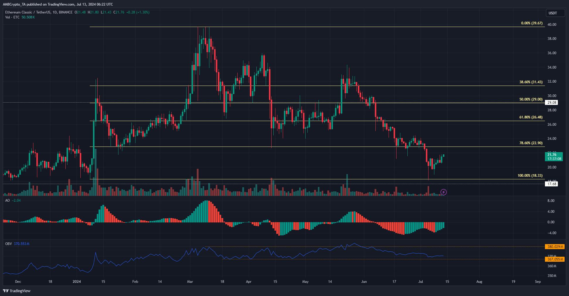 Ethereum Classic 1-Day Chart