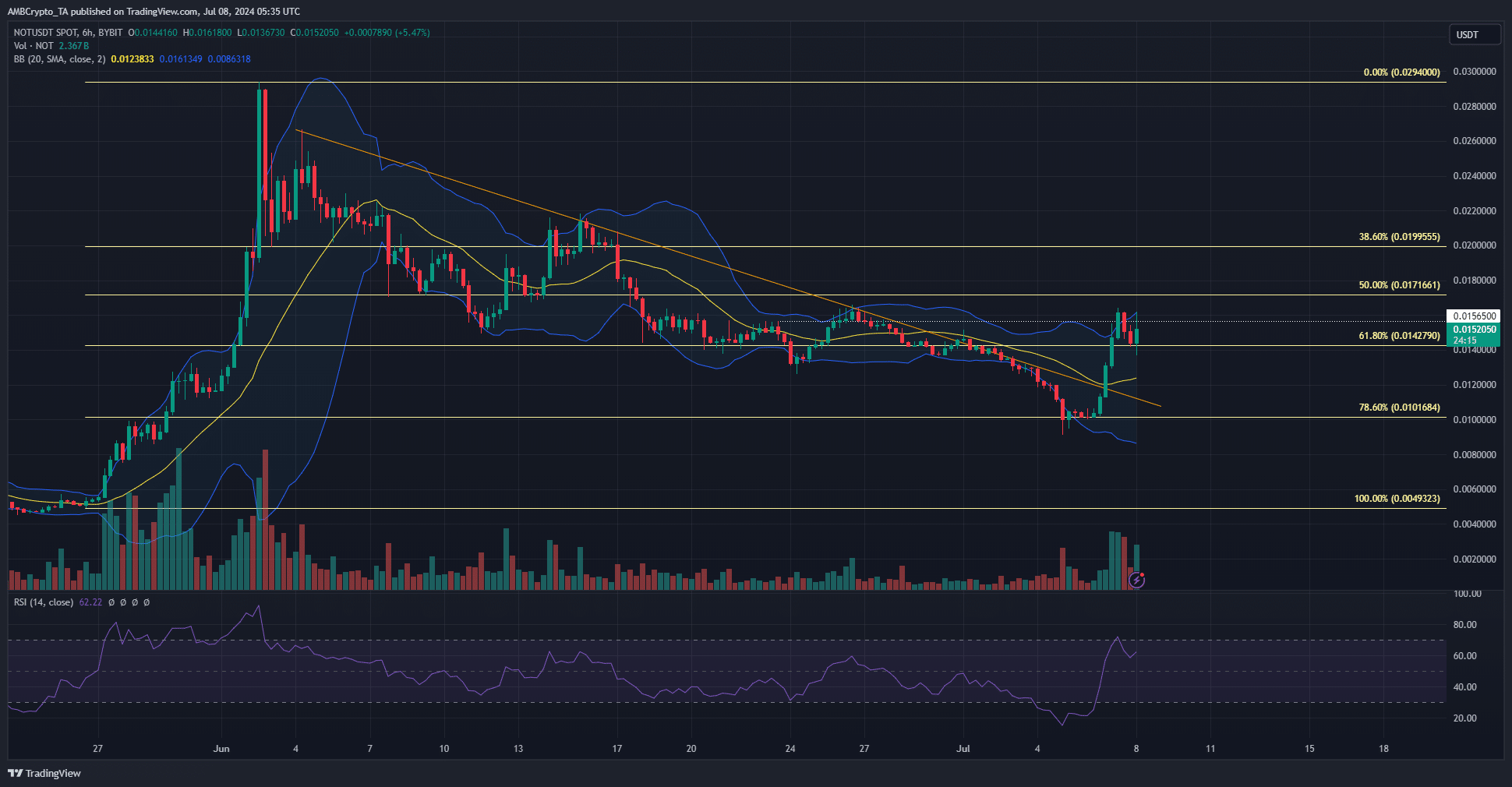 NOT 6-hour Chart TradingView