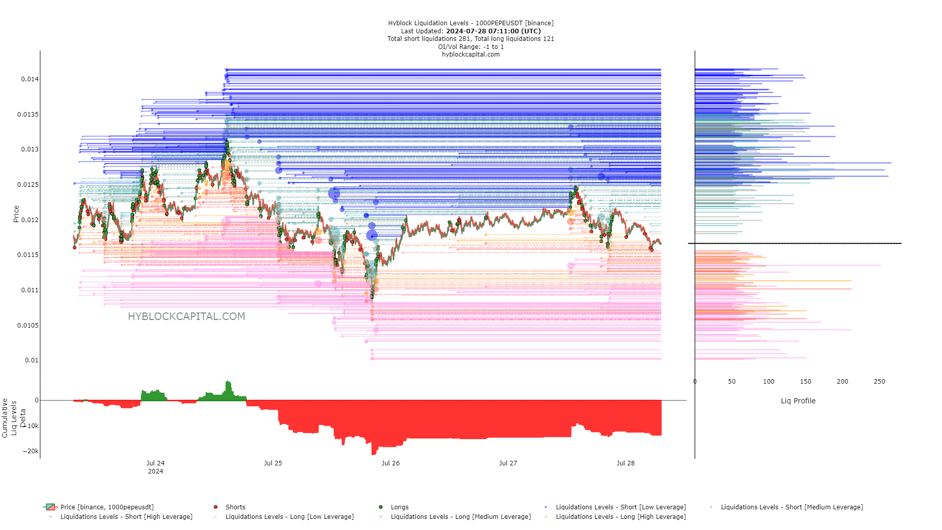 Pepe Liquidation Levels