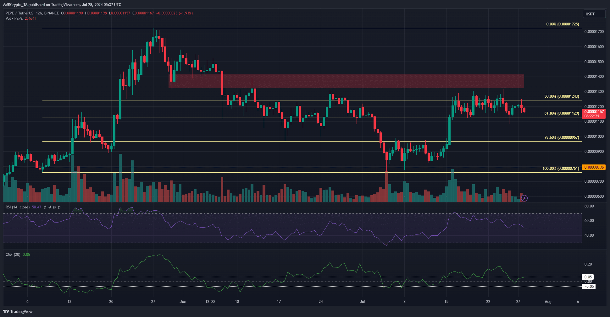 PEPE 12-hour Chart