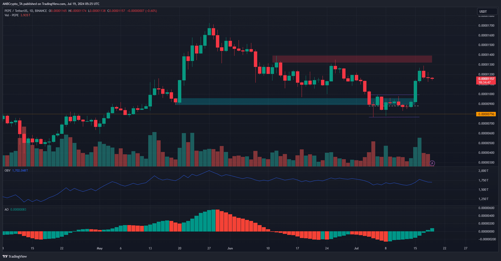 PEPE 1-day TradingView