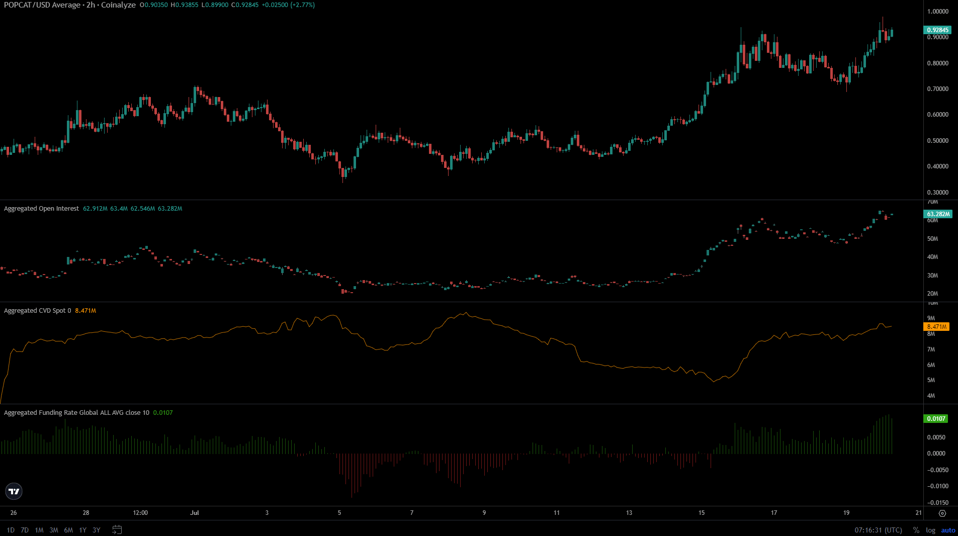 POPCAT Coinalyze