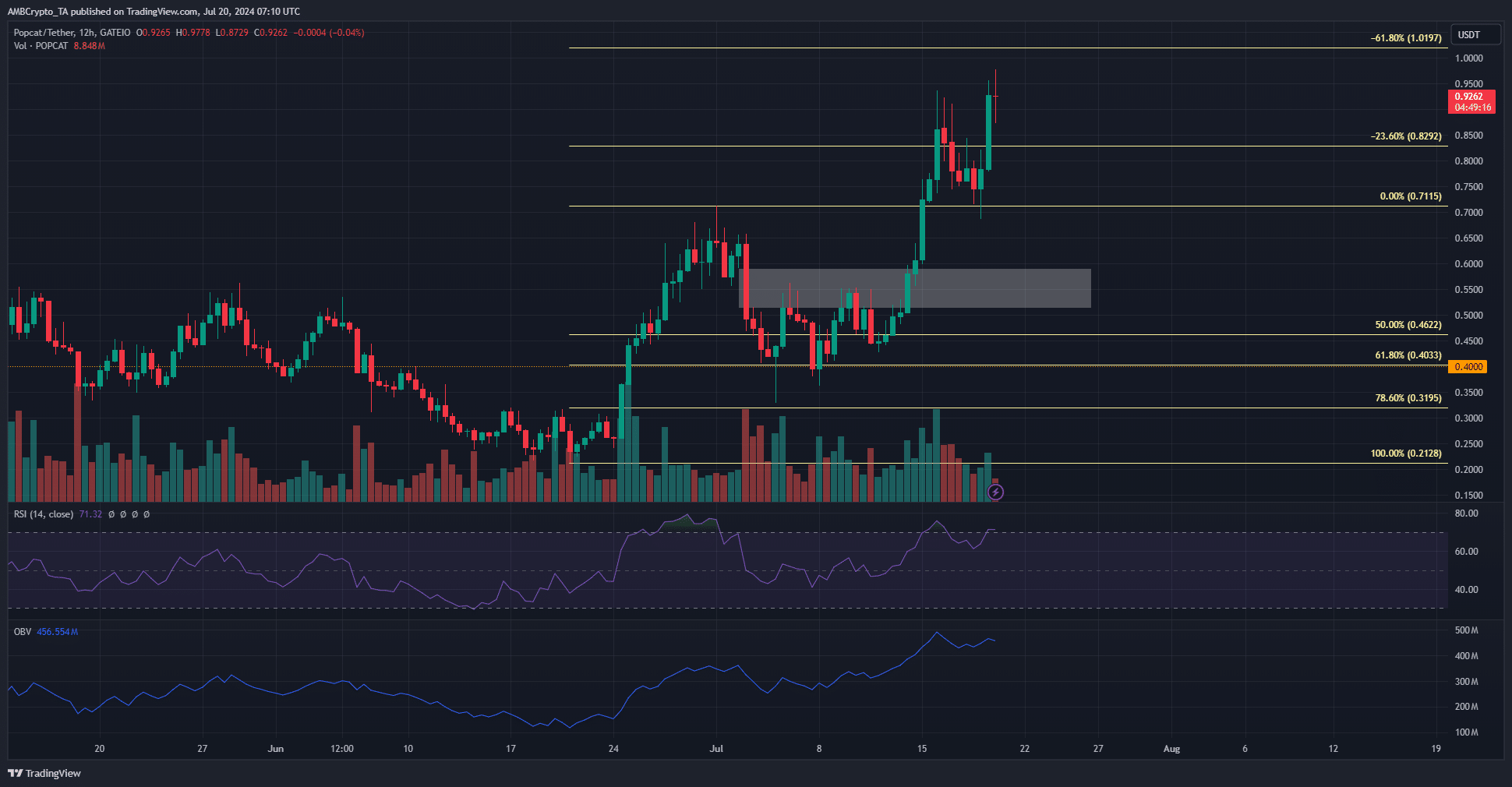 Popcat 12-hour Chart