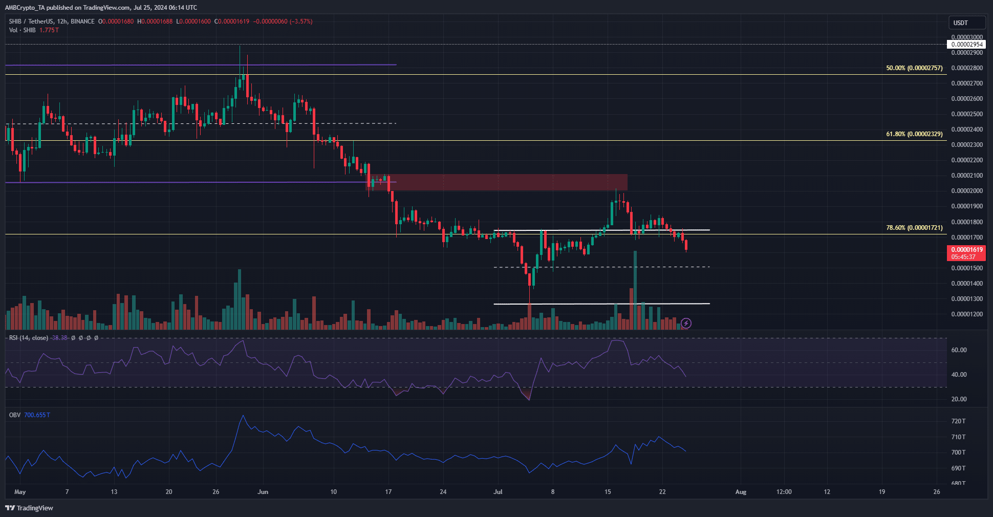 Shiba Inu 1-day TradingView