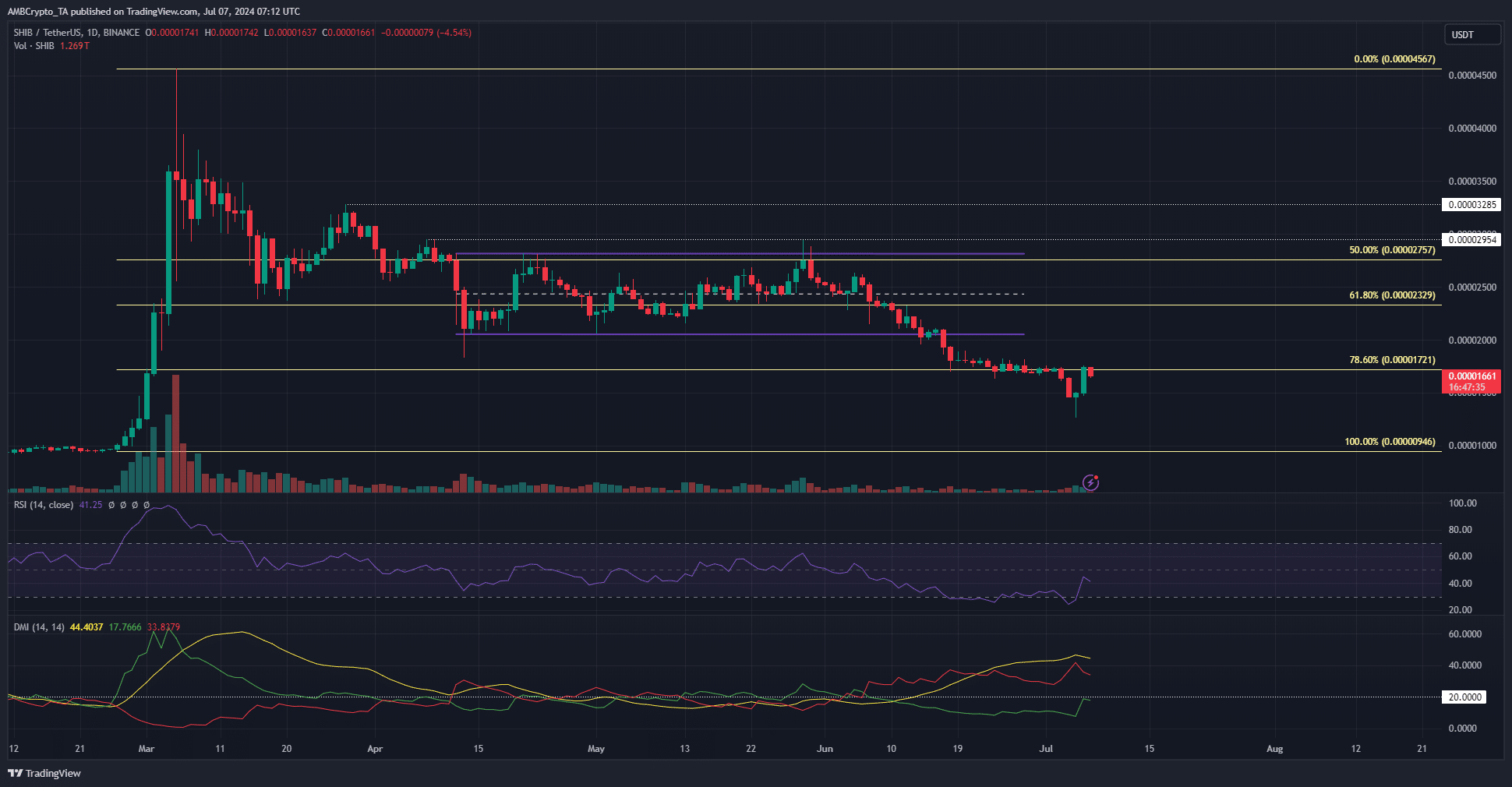 Shiba Inu 1-day TradingView